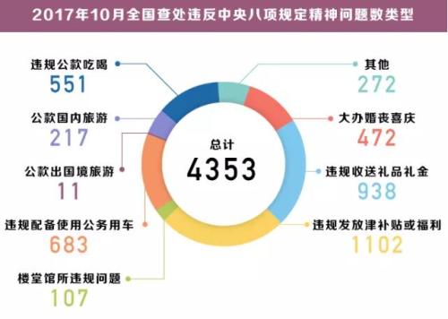 中纪委反腐最新消息