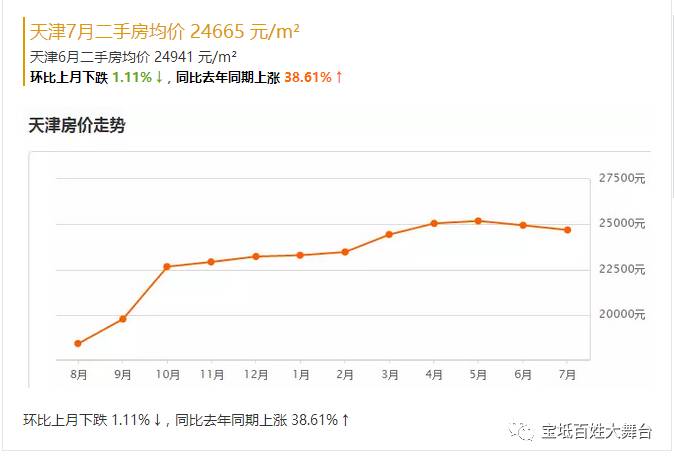 宝坻房价最新