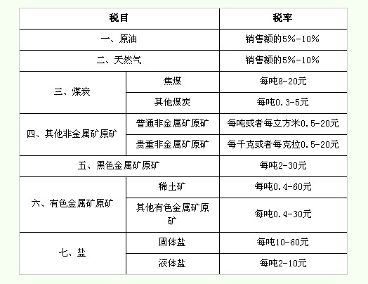 最新资源税