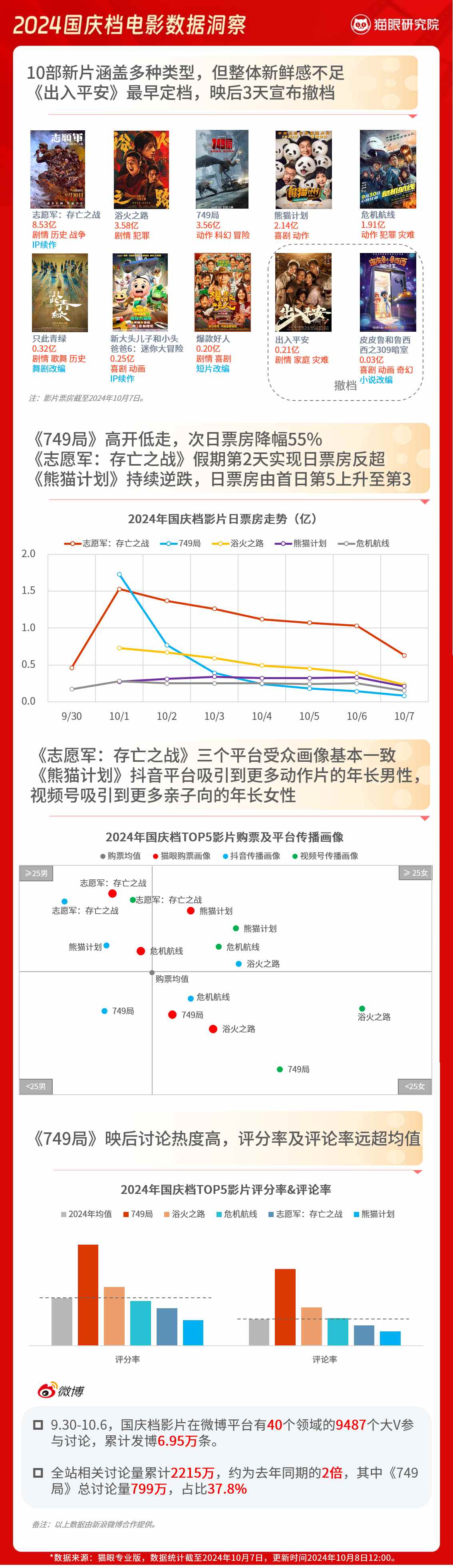 猫眼最新电影票房统计