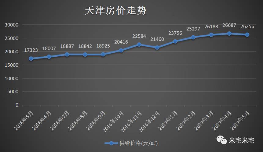 天津塘沽房价走势最新消息