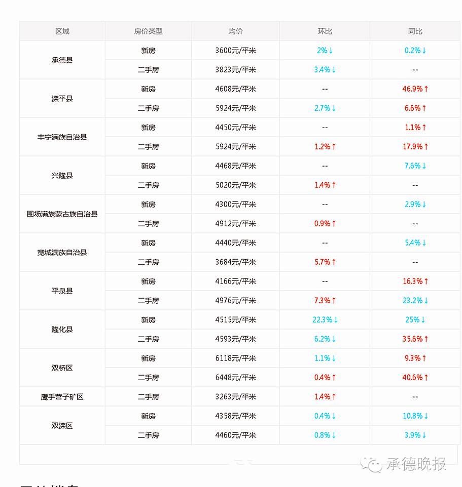 承德县房价最新消息