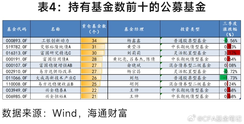 最新基金是什么