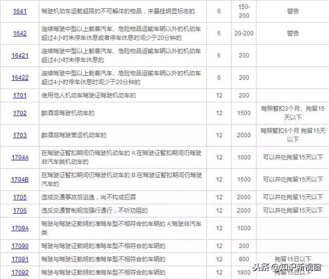 最新交通违章扣分标准