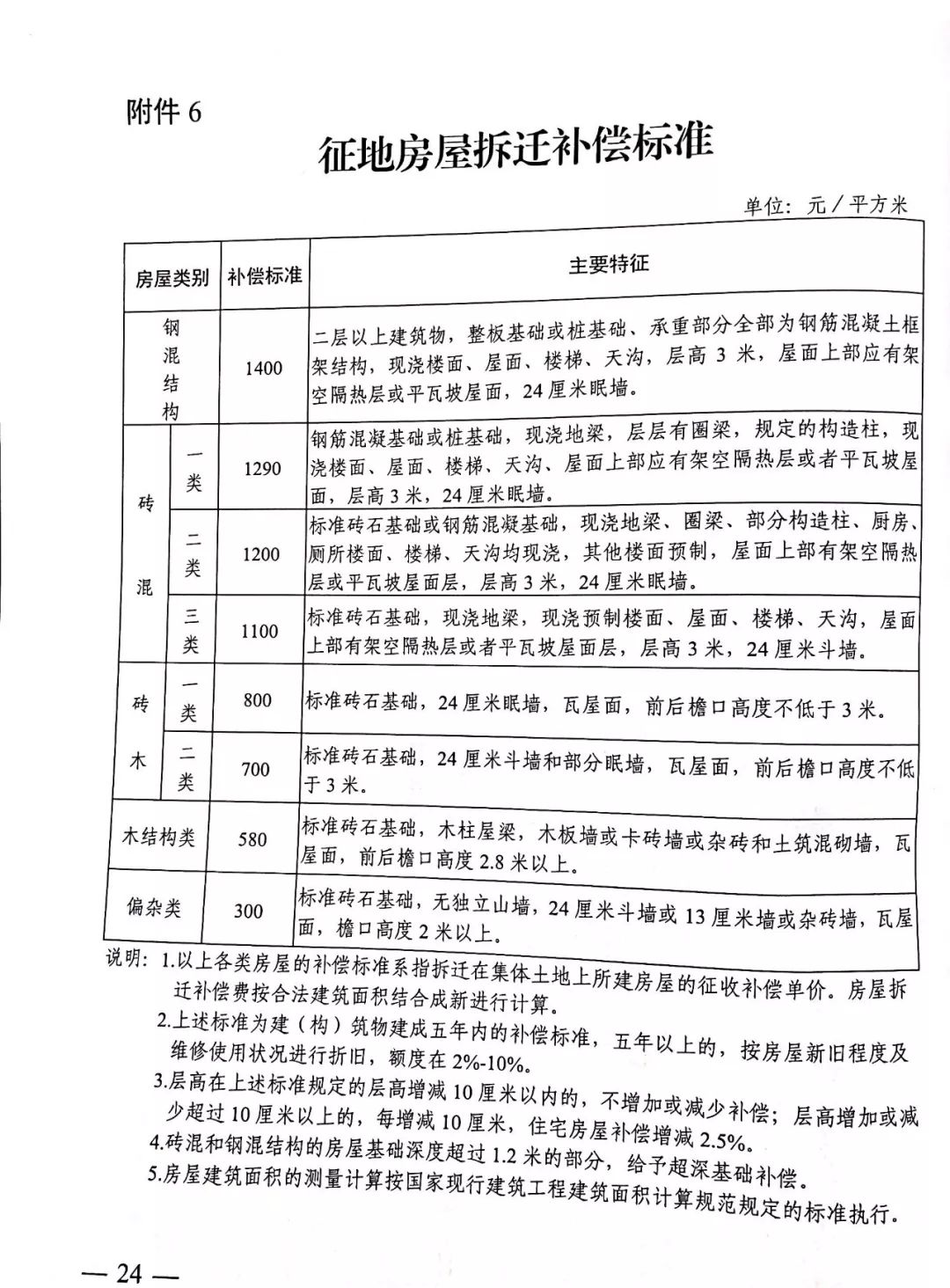 最新拆迁安置补偿标准