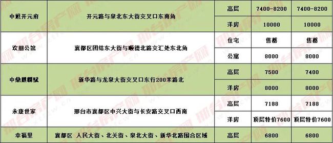 邢台房价最新消息