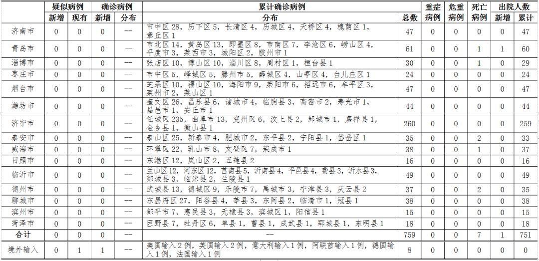 最新病历统计