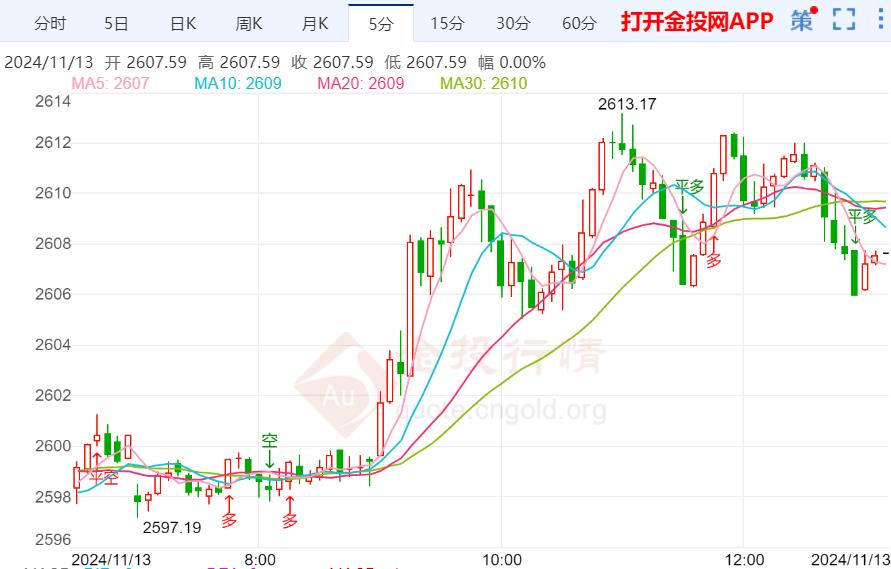 今日黄金价格趋势