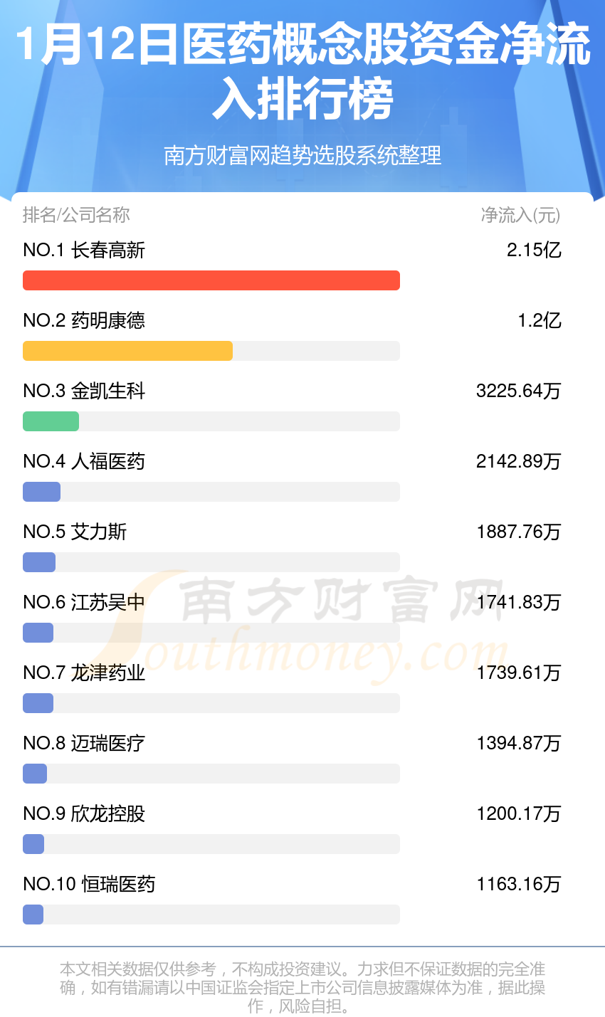 医药类股票