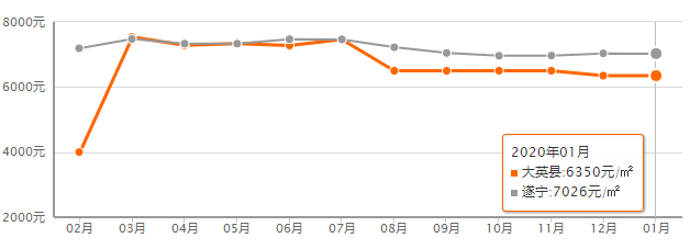 遂宁最新房价是多少