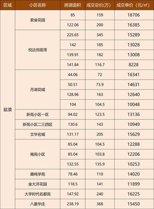 盐城最新房产房价