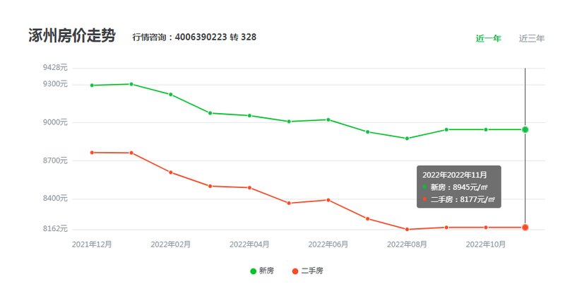 2017涿州最新房价